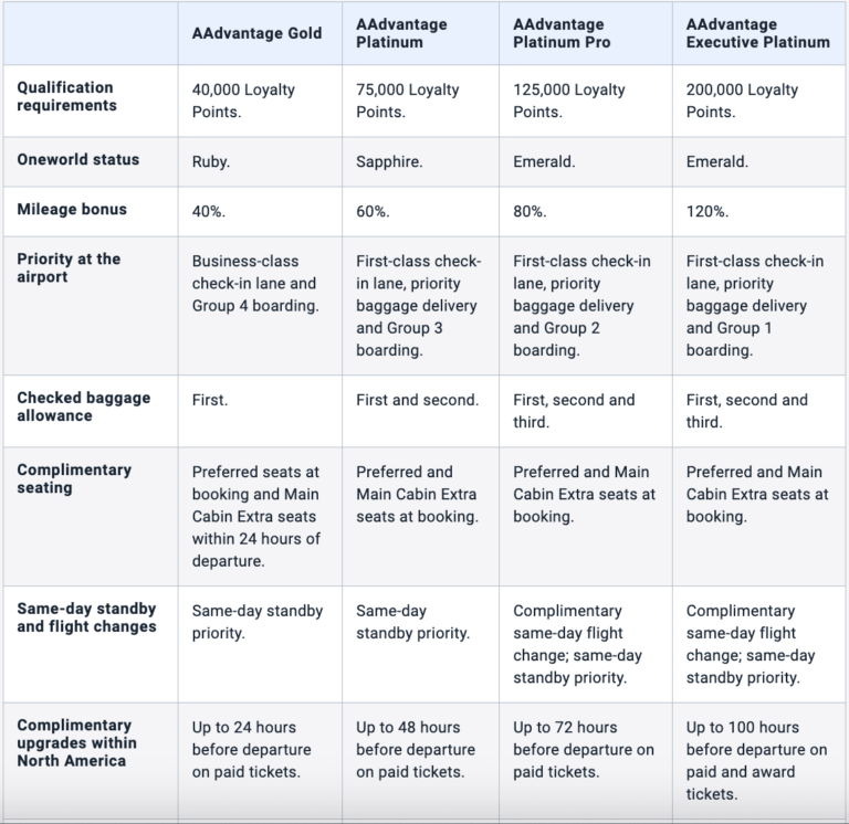 American Airlines AAdvantage Elite Status Chart